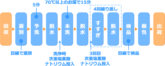 おしぼりフロー